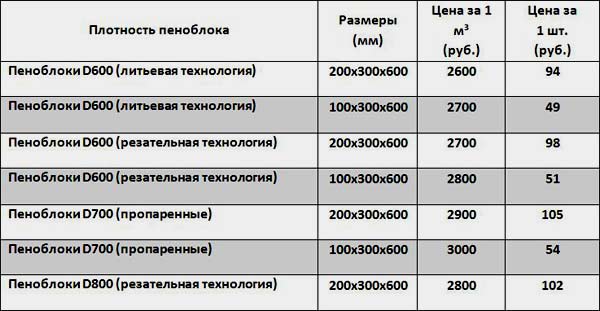 Строим дом из пеноблоков